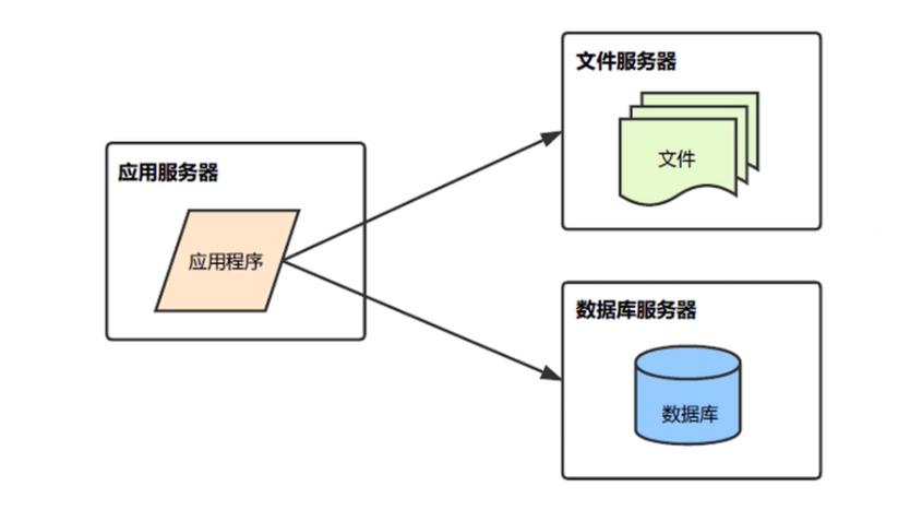 073. 互联网系统架构演进之路